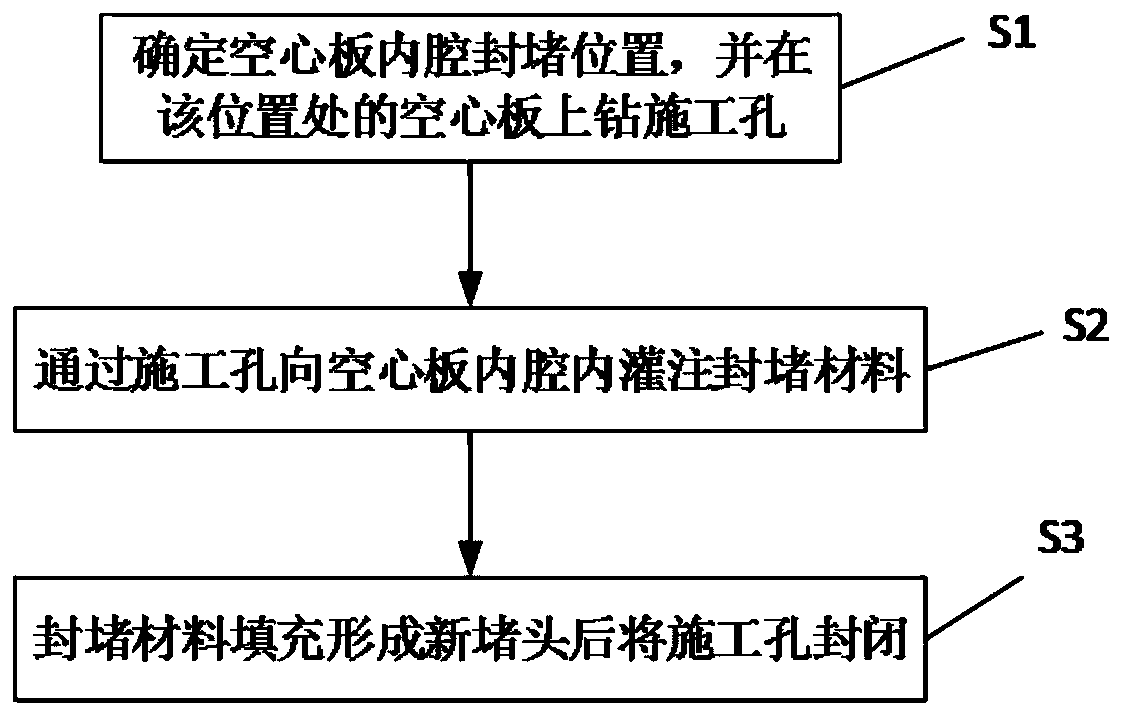 Hollow slab cavity plugging method