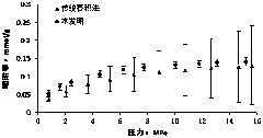 Coal/shale isothermal adsorption experimental device