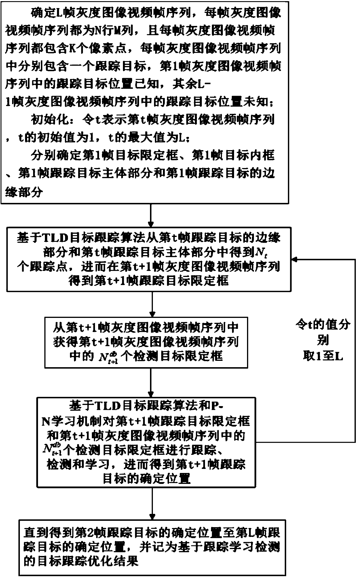 Target tracking optimization method based on tracking learning detection