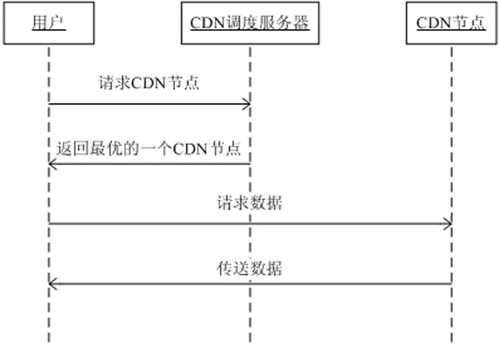 Scheduling method for responding multiple sources in content distribution network (CDN)