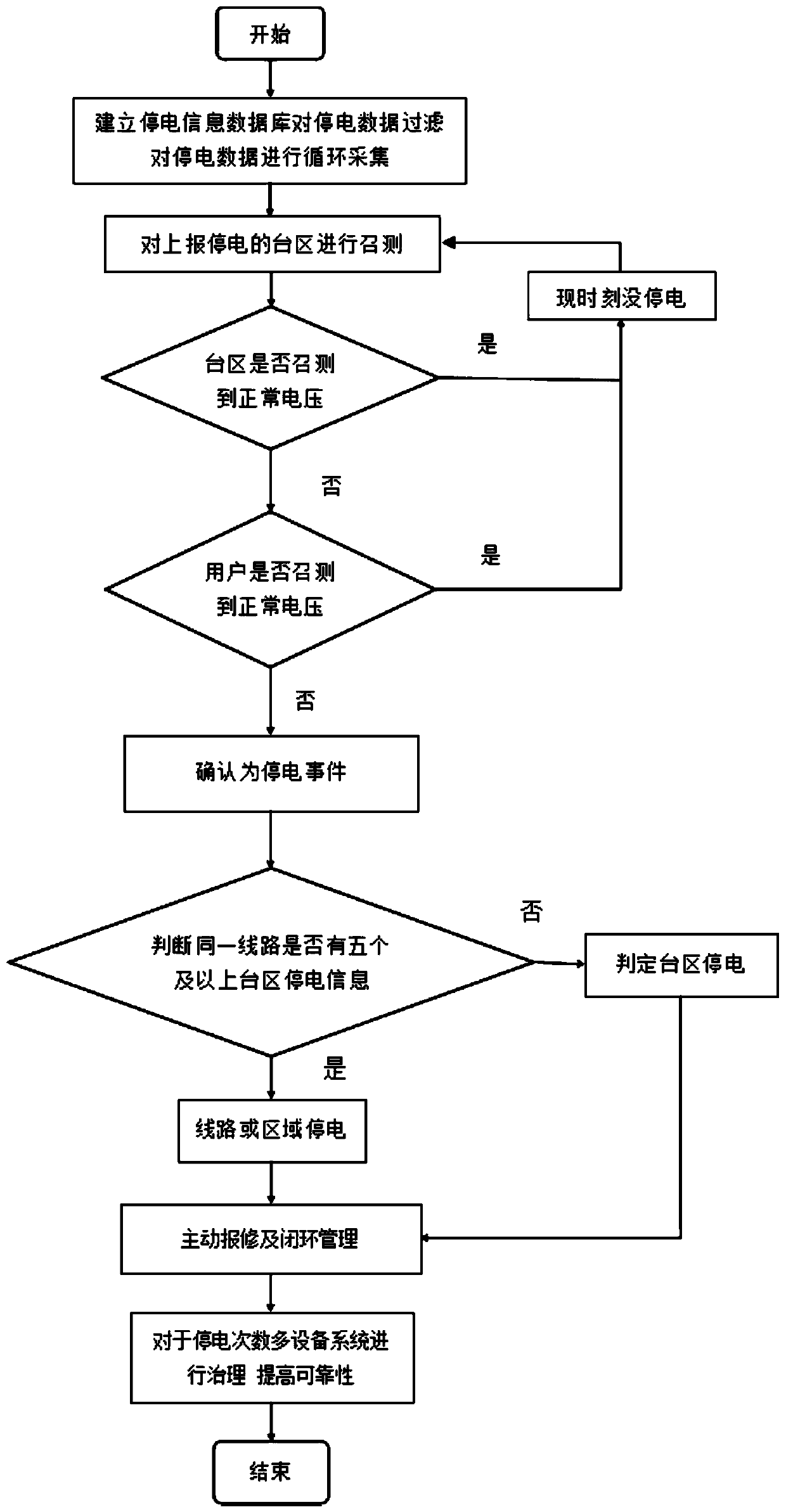 Active repairing method based on data processing of smart meter