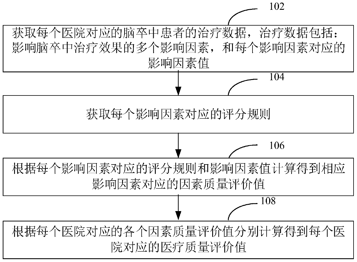 Stroke medical quality evaluation method, device, computer device and storage medium