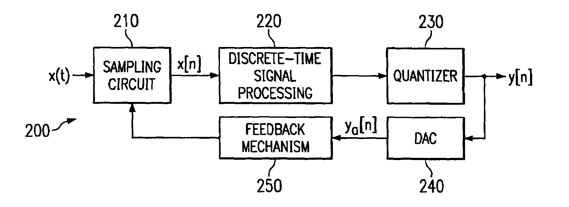 Sigma-delta (SigmaDelta) analog-to-digital converter (ADC) structure incorporating a direct sampling mixer