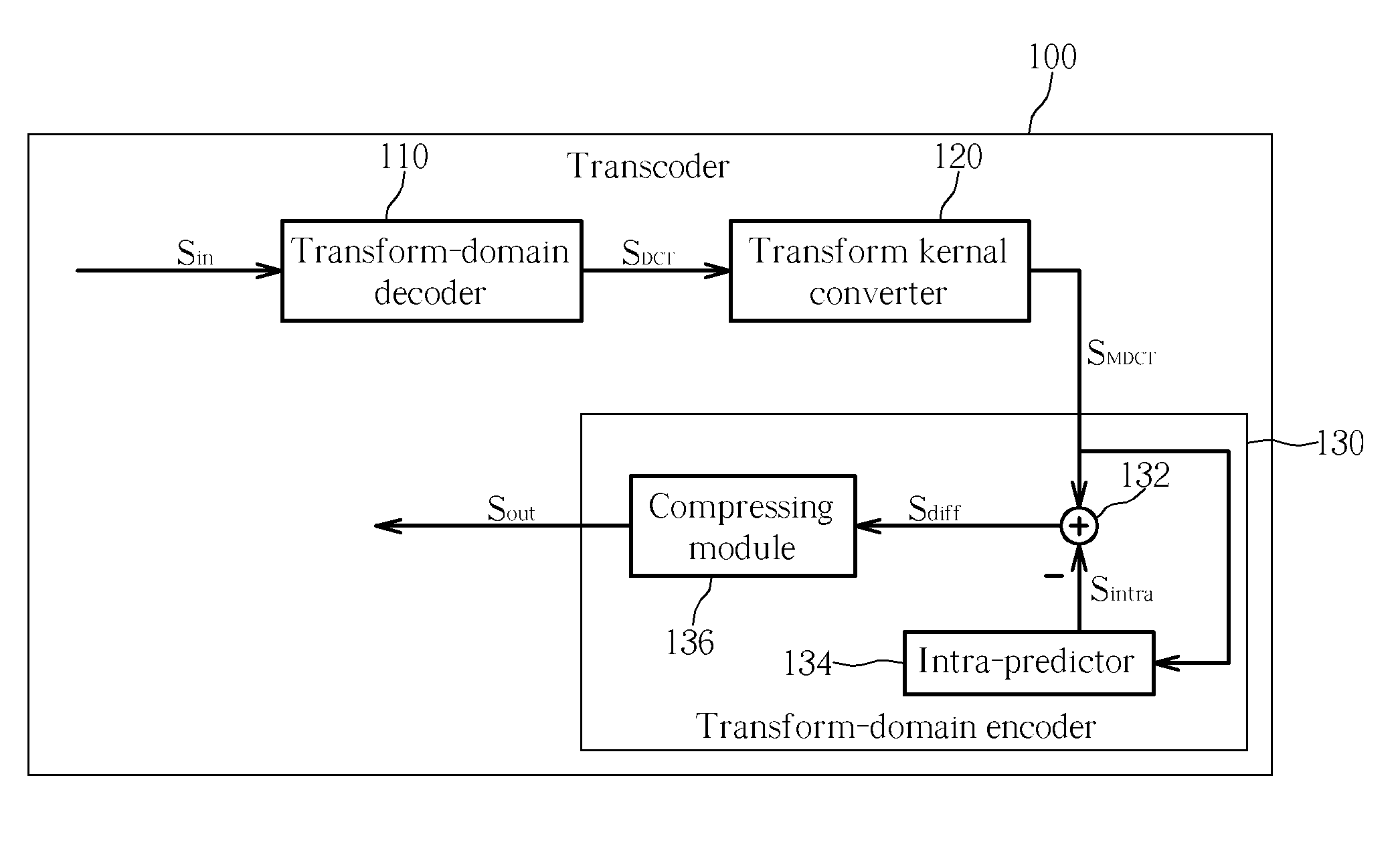 Transcoder and transcoding method operating in a transform domain for video coding schemes possessing different transform kernels