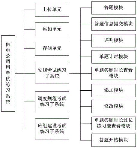Examination practice system for power supply company