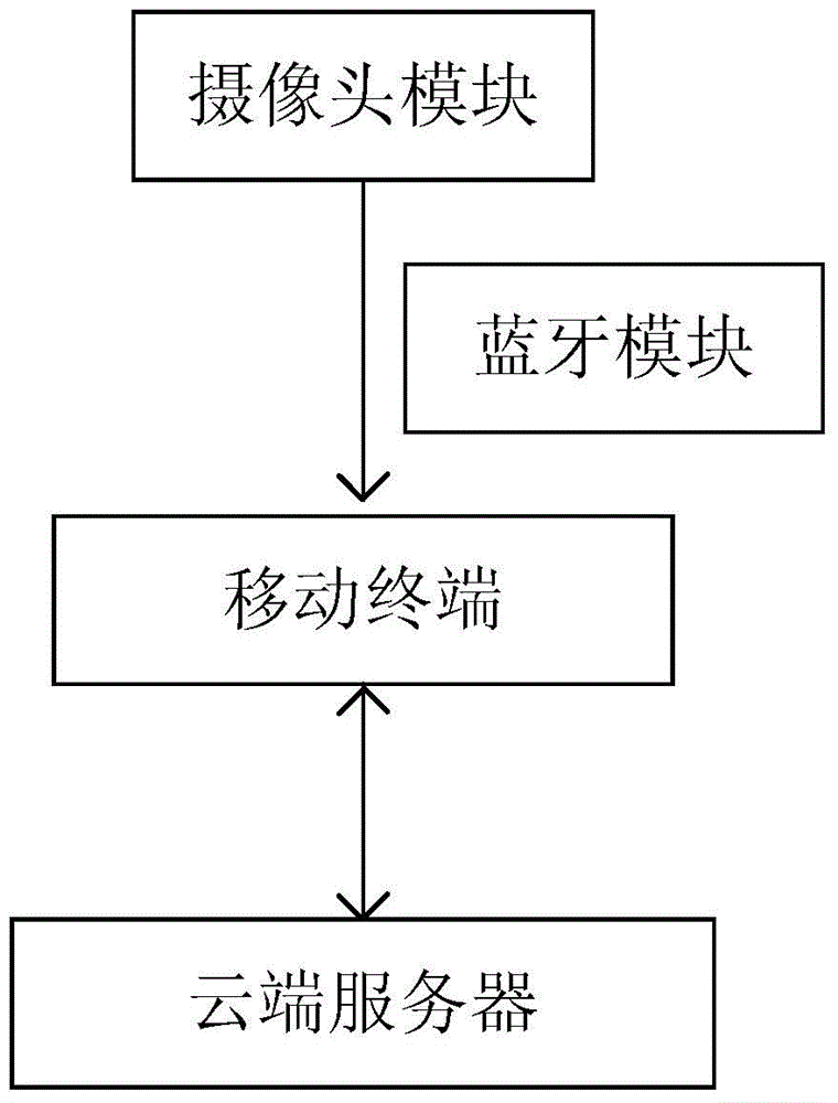 Portable urine protein detection system and method based on mobile Internet