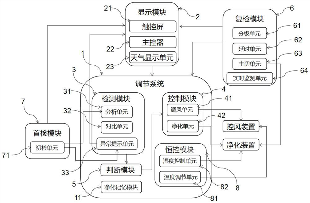 Intelligent temperature control system applied into air conditioner control system