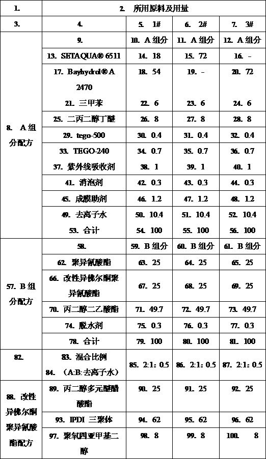 Ultra-high-performance water-based mirror surface two-component varnish and preparation method thereof