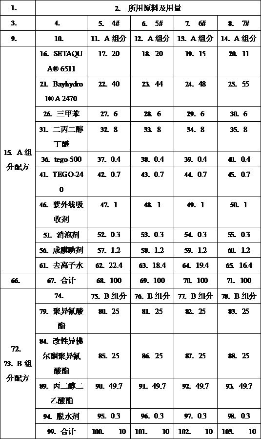 Ultra-high-performance water-based mirror surface two-component varnish and preparation method thereof