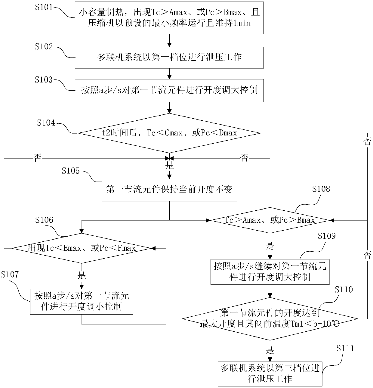 Multi-line system and pressure relief control method thereof