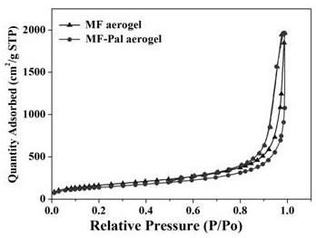 Normal pressure drying method for preparing melamine aerogel and fiber type clay reinforced melamine composite aerogel