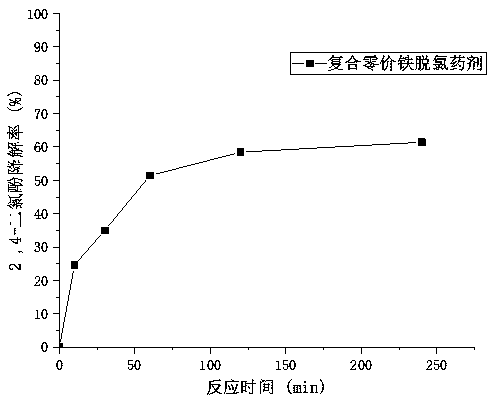 Preparation method for composite zero-valent iron dechlorination agent from flos sophorae and application of composite zero-valent iron dechlorination agent