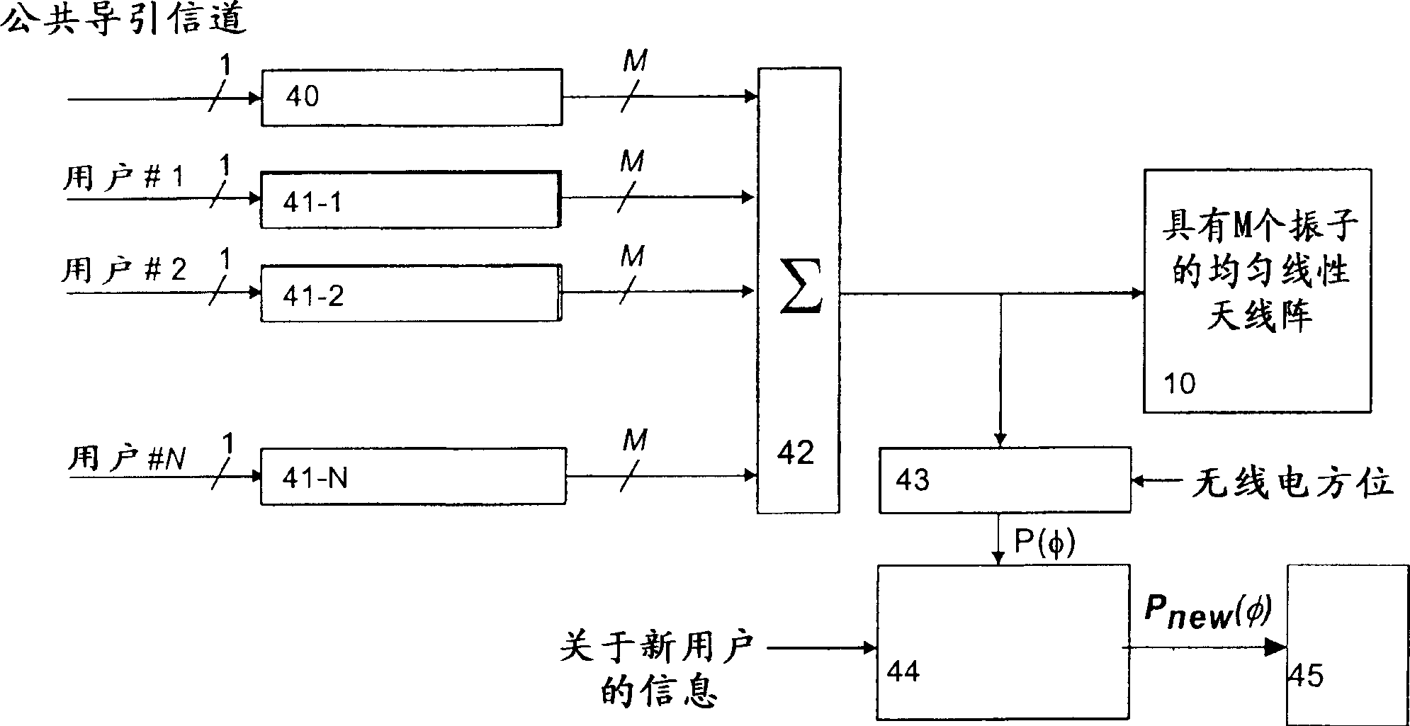 Admission control with directional antenna