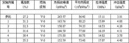 Nano silicon dioxide and intumescent flame retardant synergistic flame-resistance polypropylene/ethylene propylene diene monomer rubber composite material and preparation method thereof