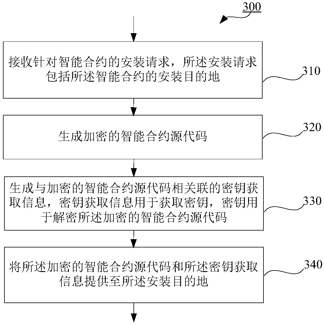 Method, apparatus and storage medium for providing intelligent contract in block chain network