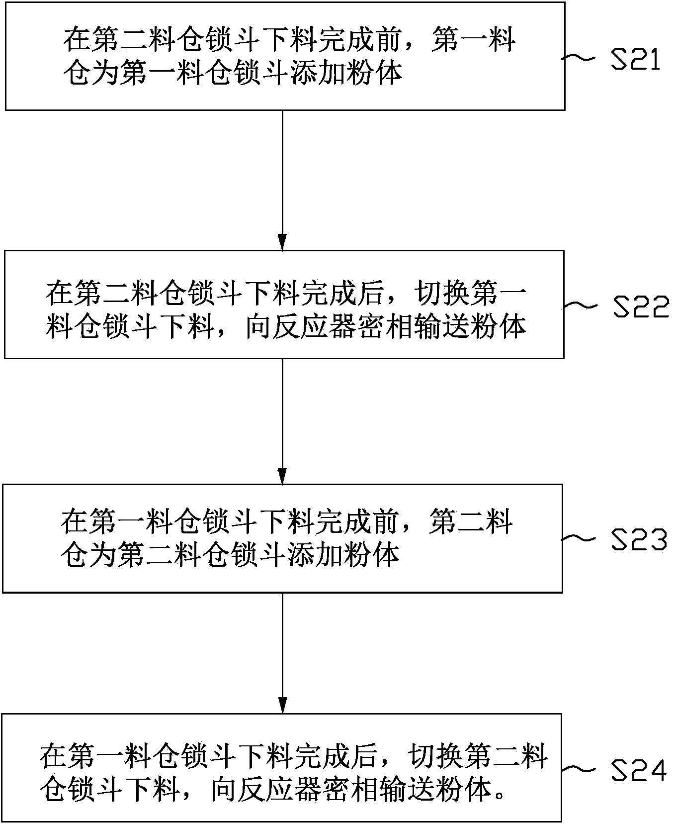Dense-phase conveying system and method