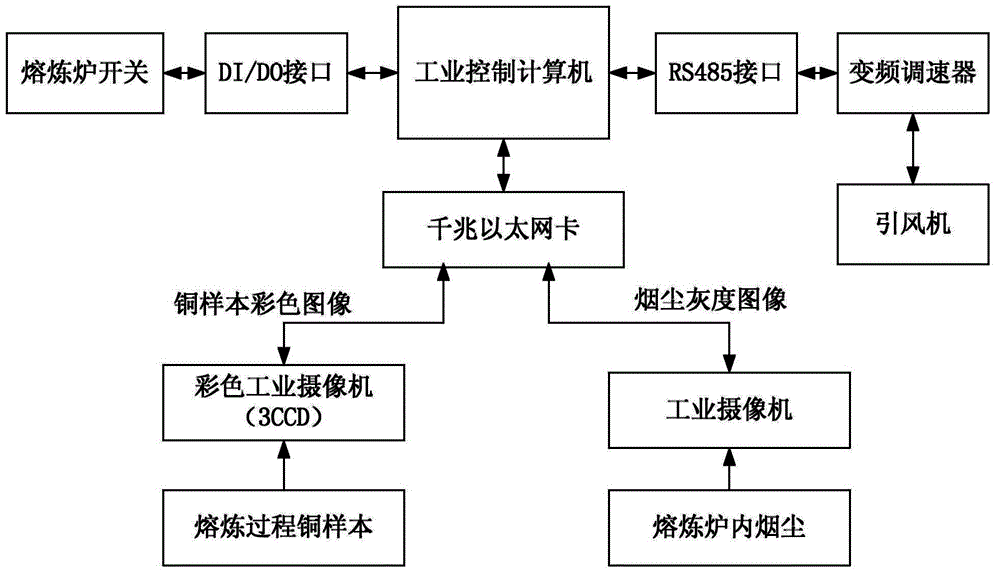 Control method and control system for scrap copper smelting furnace based on image analysis