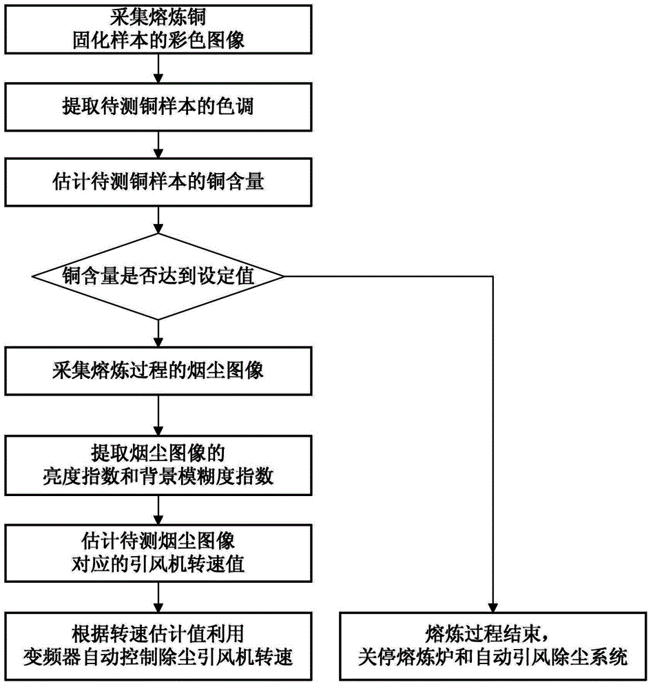 Control method and control system for scrap copper smelting furnace based on image analysis