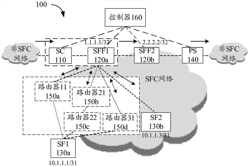 Message forwarding method, device and system based on service function chain (SFC)