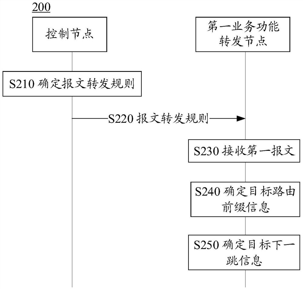 Message forwarding method, device and system based on service function chain (SFC)