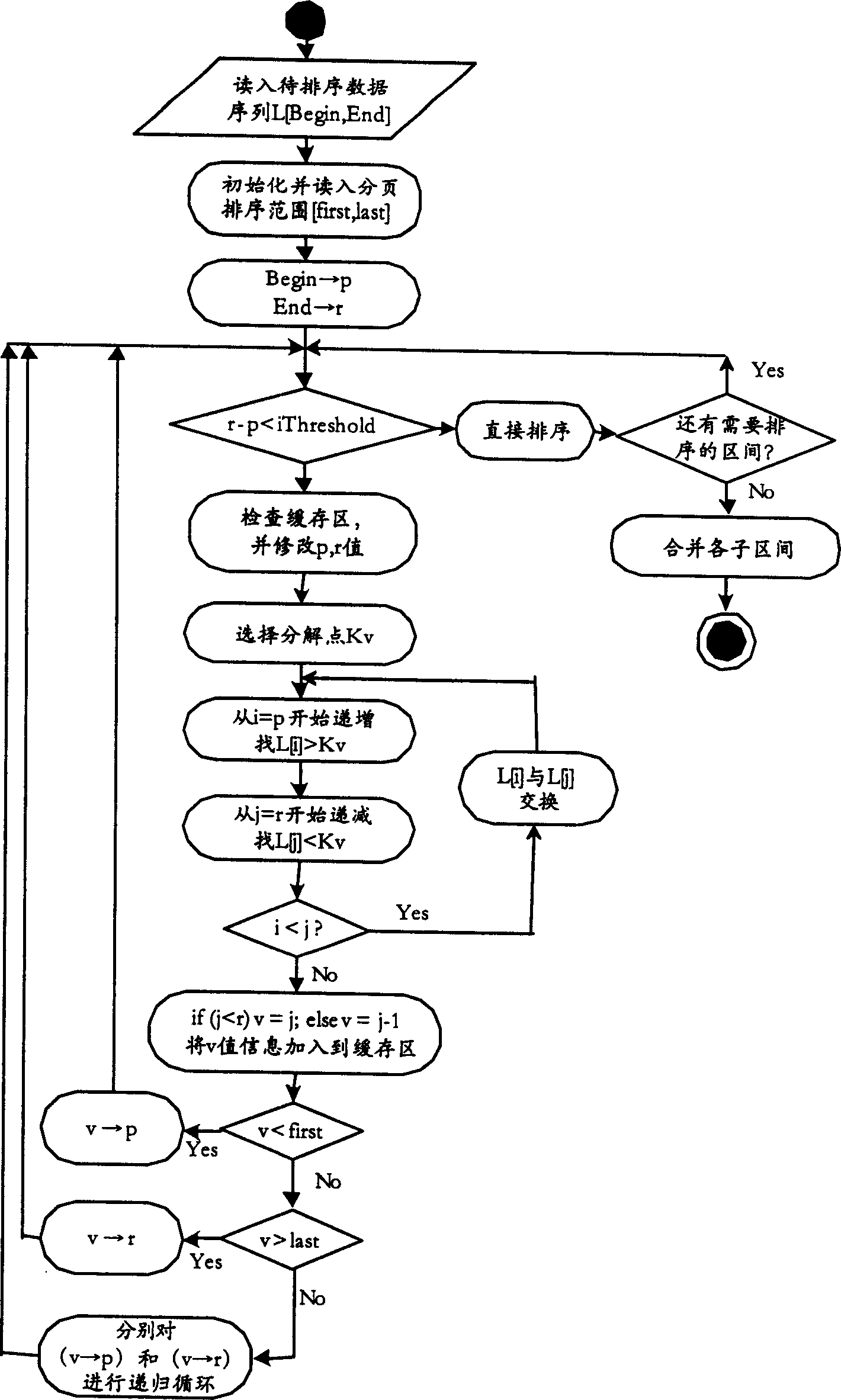 Quick-sorting in page method based on quick sorting computation