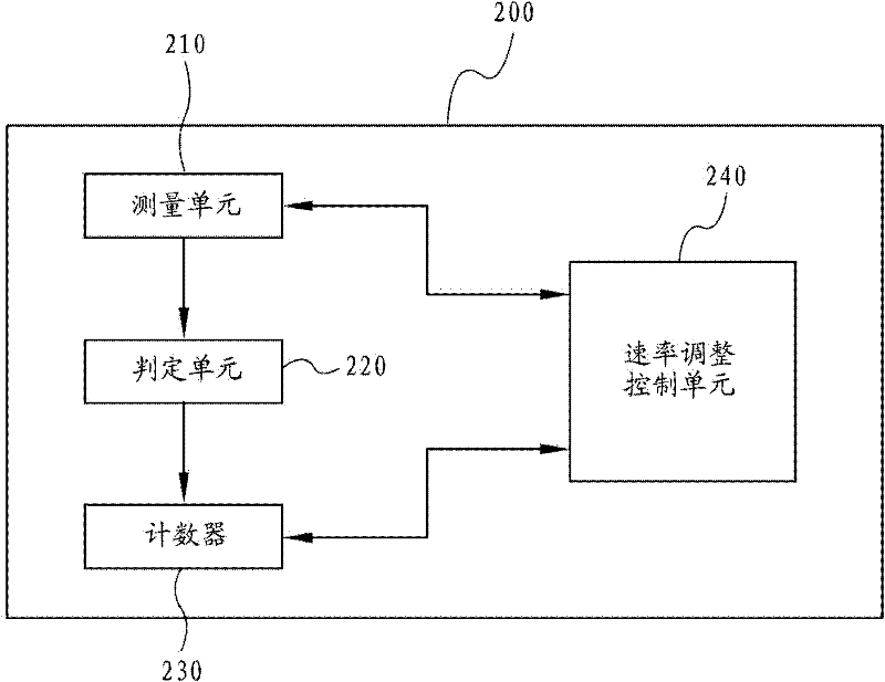 Transmitting speed adjusting method in wireless local area network and device using same