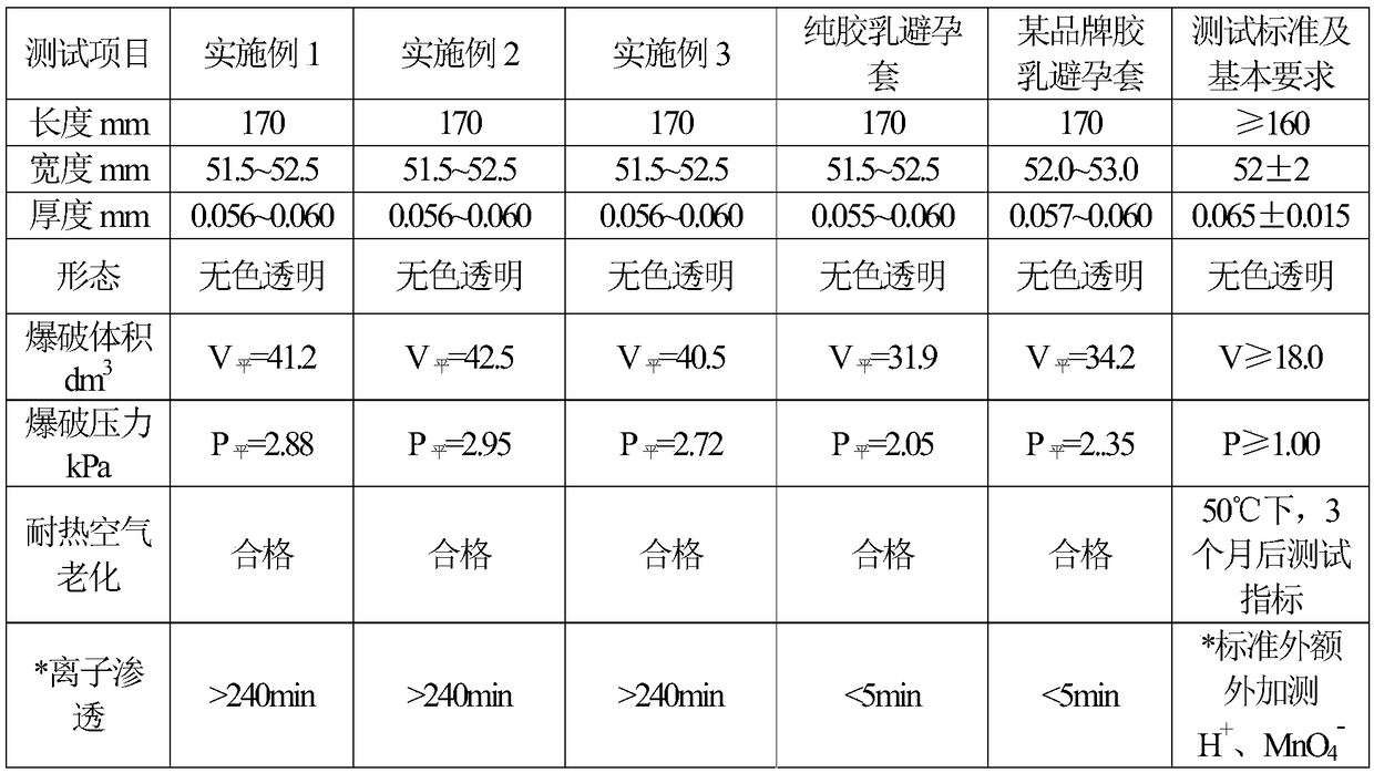 Preparation method of transparent and colorless composite latex condom with high insulating property and high strength