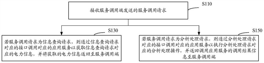 Grid application service calling method, device, storage medium and computer equipment