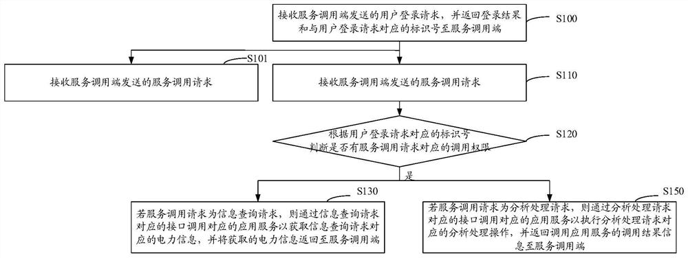 Grid application service calling method, device, storage medium and computer equipment