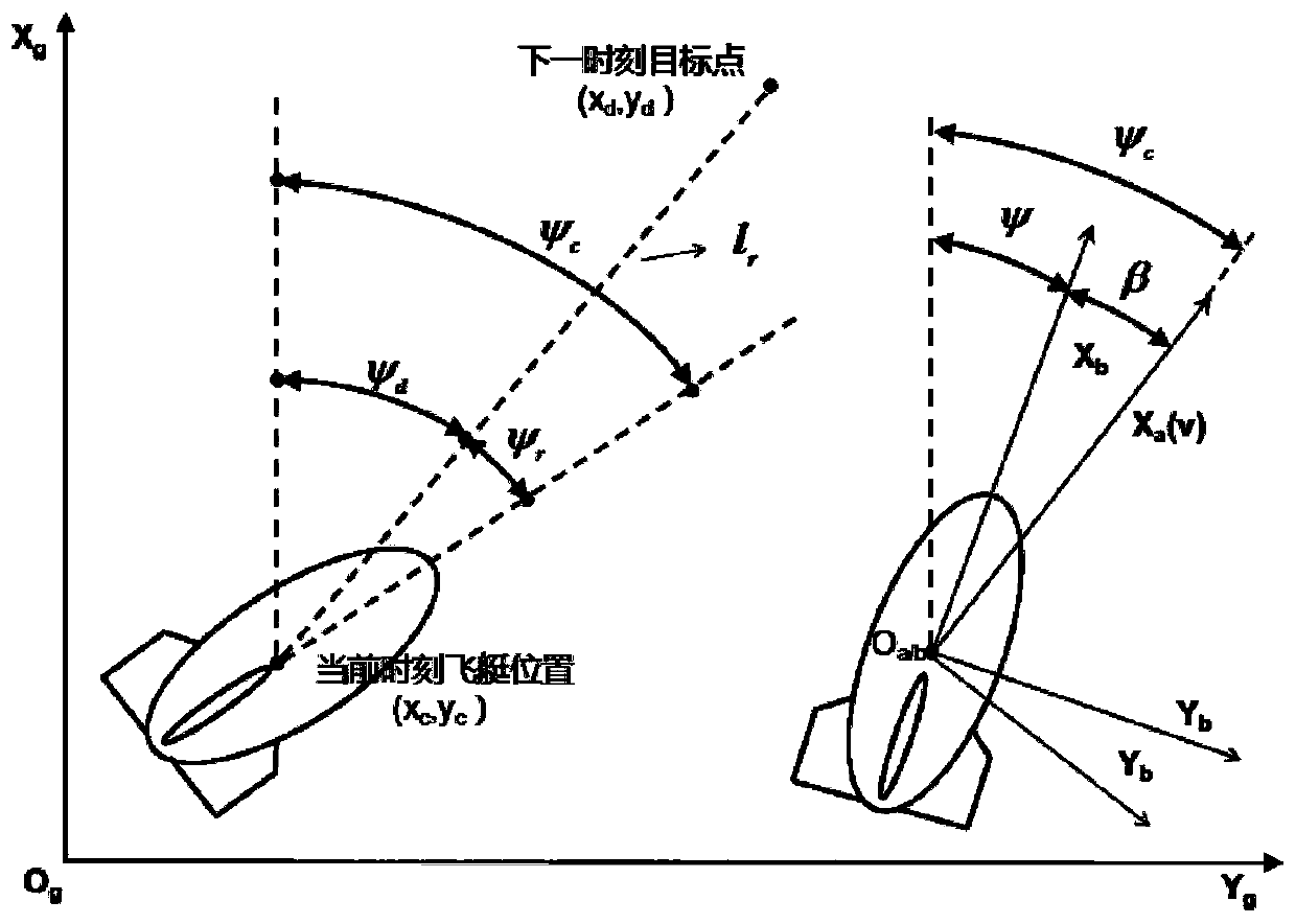 Intelligent control method for horizontal trajectory of stratospheric airship