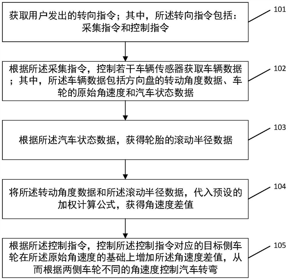 Automobile steering control method and device, terminal equipment and storage medium