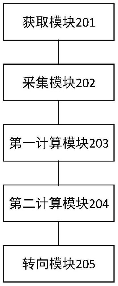 Automobile steering control method and device, terminal equipment and storage medium