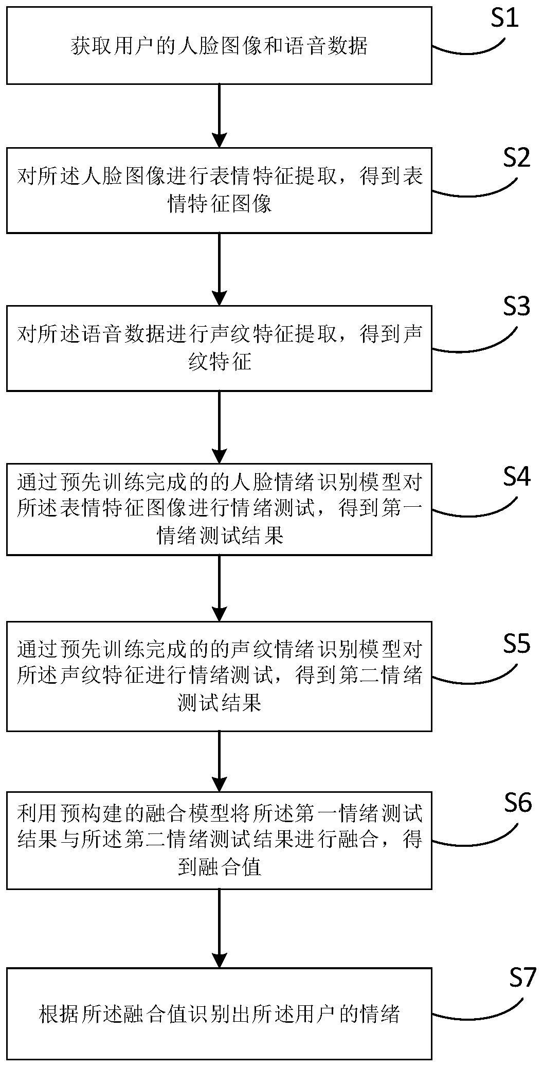 Emotion intelligent recognition method and device, electronic equipment and storage medium