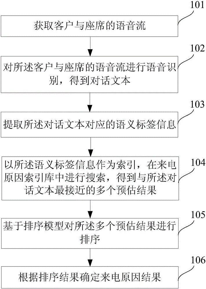 Method and device for achieving automatic classification of calling reasons
