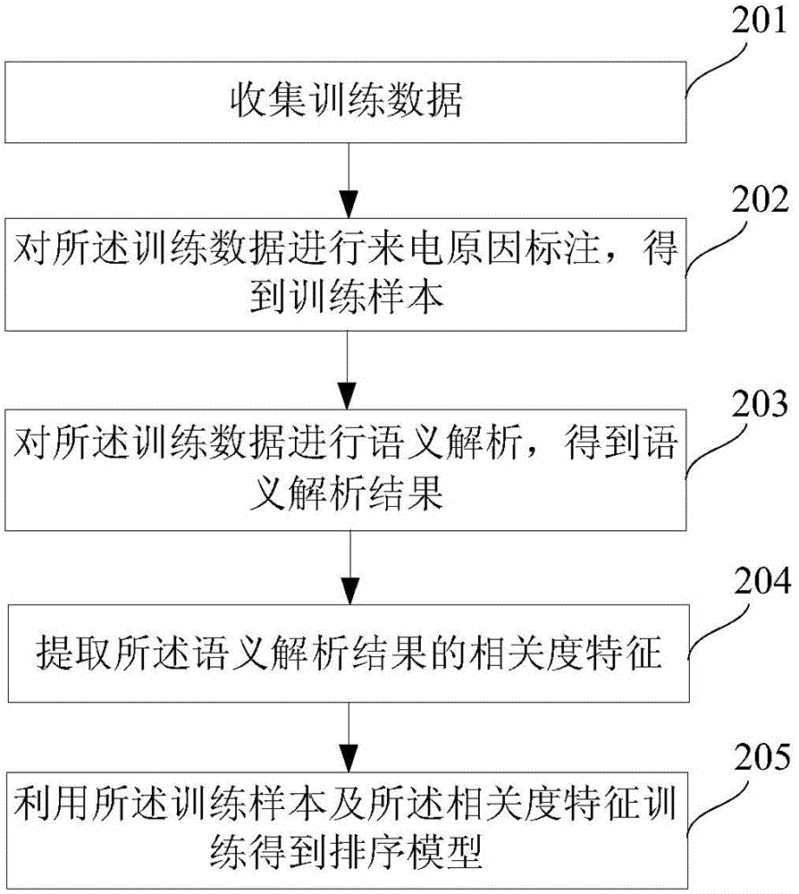 Method and device for achieving automatic classification of calling reasons