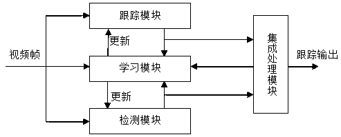 TLD and KCF fused video target tracking method