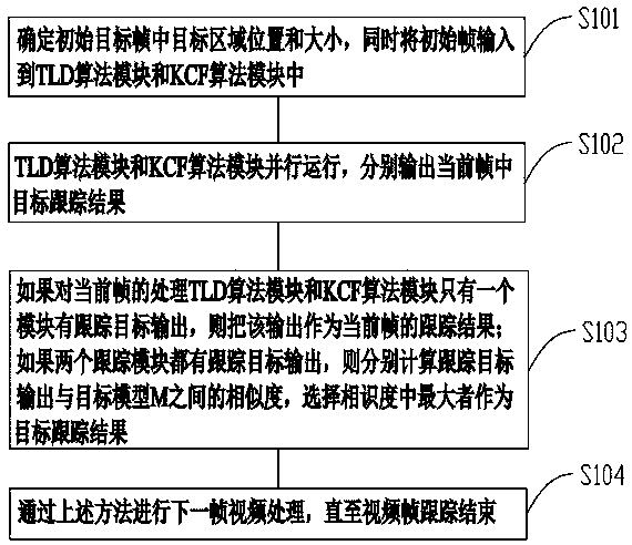 TLD and KCF fused video target tracking method