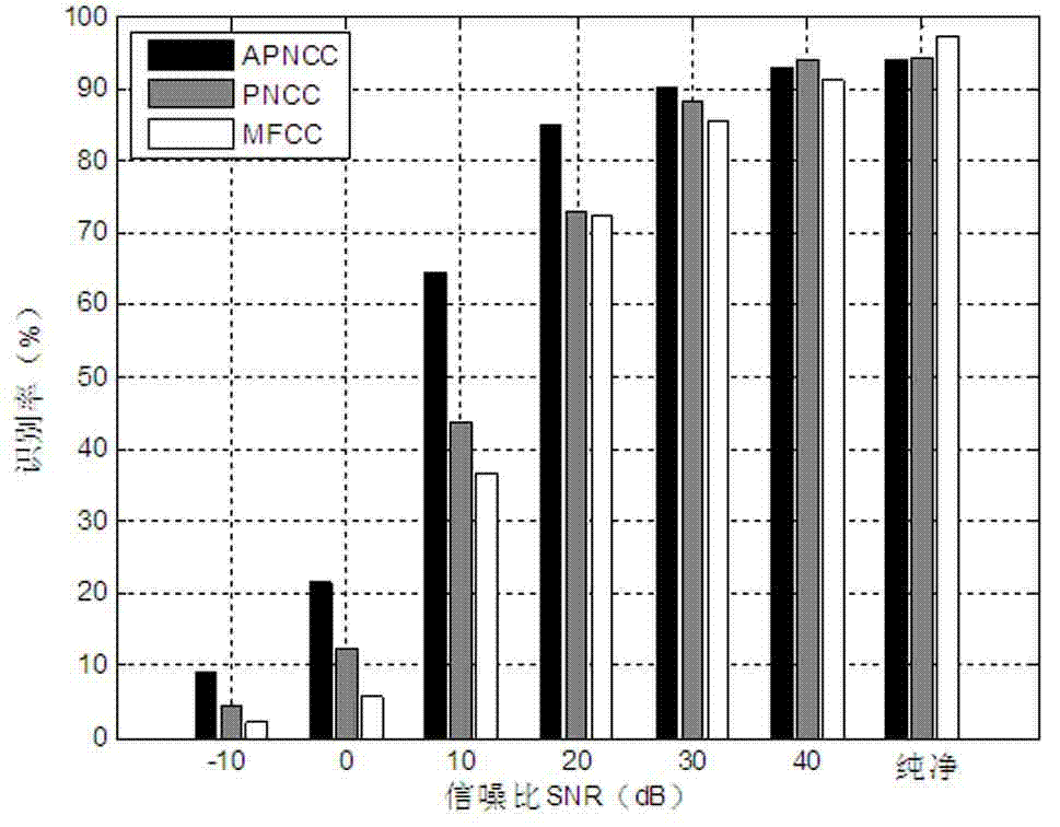 Bird voice recognition method using anti-noise power normalization cepstrum coefficients (APNCC)