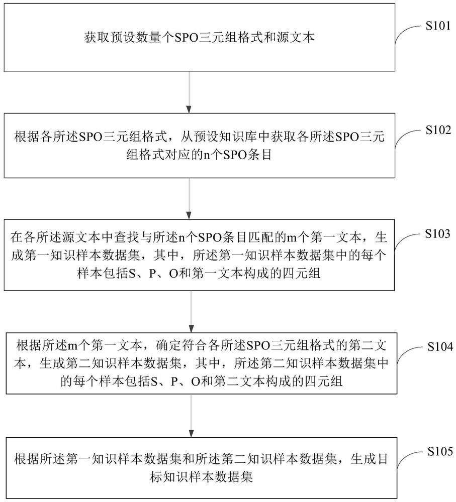 Method, device and electronic equipment for determining knowledge sample data set