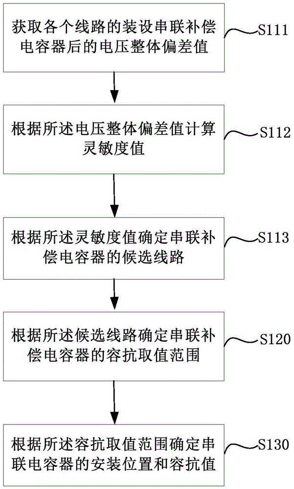 Configuration method for series capacitor of power distribution network