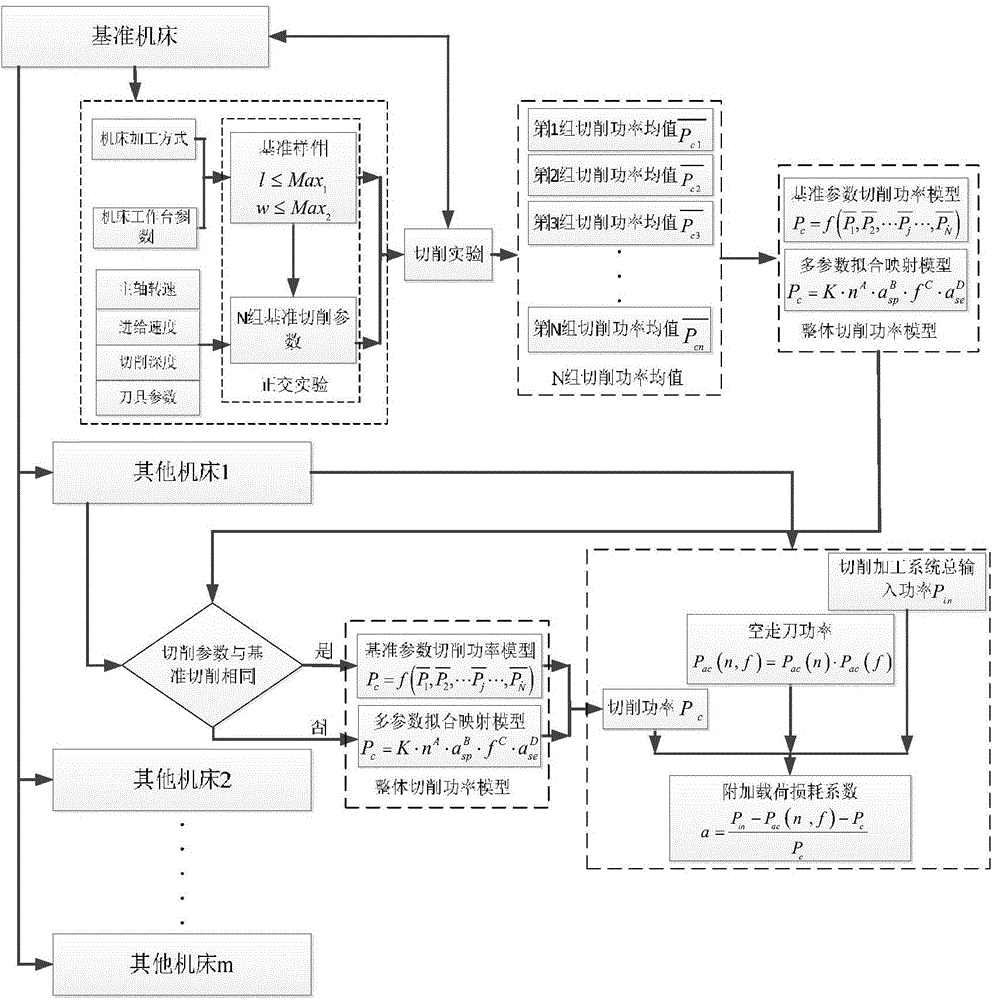 Additional load loss coefficient acquiring method of machining system of machine tool