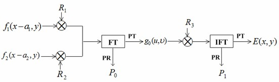 Asymmetric double image encryption method based on joint of fourier transformation and phase cutting