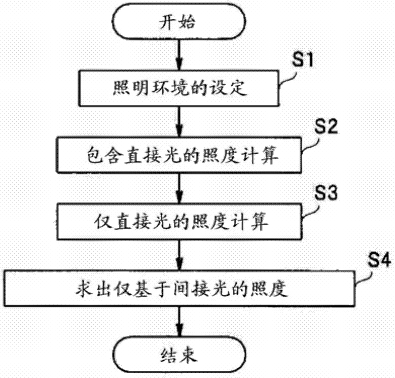 Lighting environment evaluation method and lighting environment evaluation device