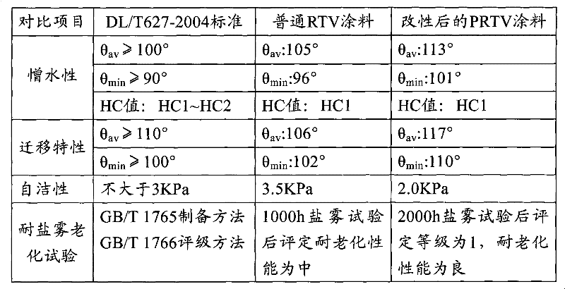 Composition for anti-pollution flashover coating and anti-pollution flashover coating