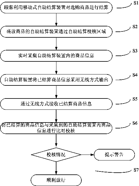 Self-service settlement checking method and system