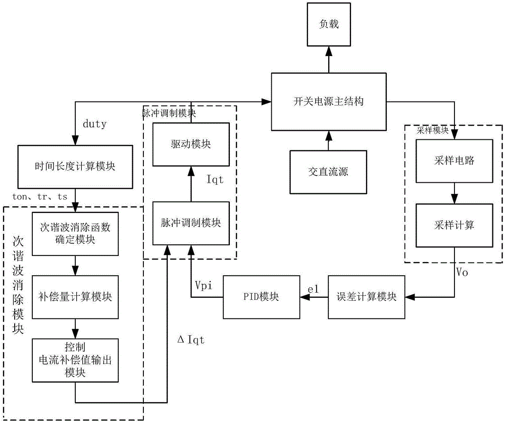 Method for eliminating sub-harmonic oscillation of switching power supply