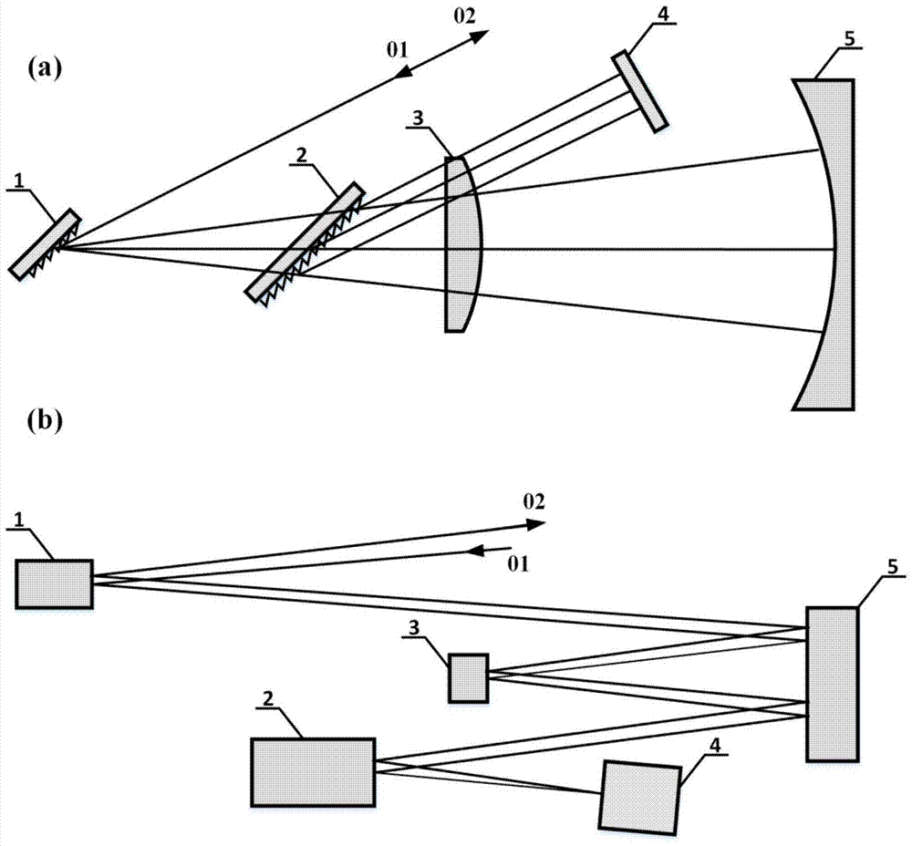 Adjustment Method of Grating Pair of Cylindrical Expander