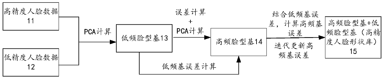 Construction method and device of high-precision face shape library, equipment and storage medium