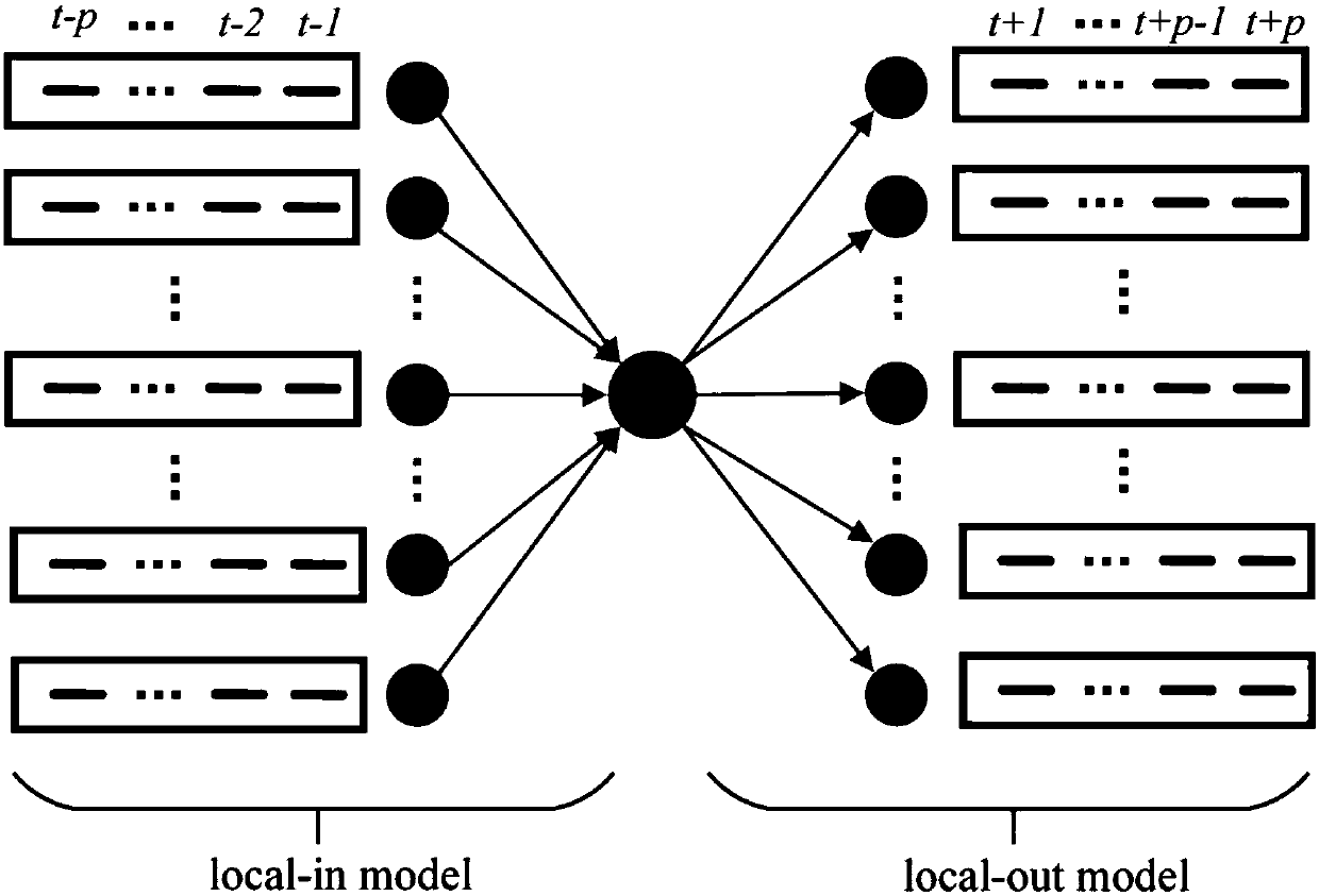 Establishment method of gene regulating network based on two-way XGBoost