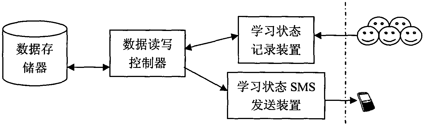 Single user system and method for student class learning state having family-school connection